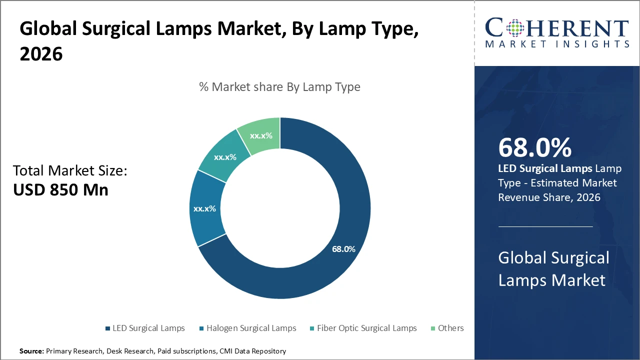 surgical lamps market_fig1