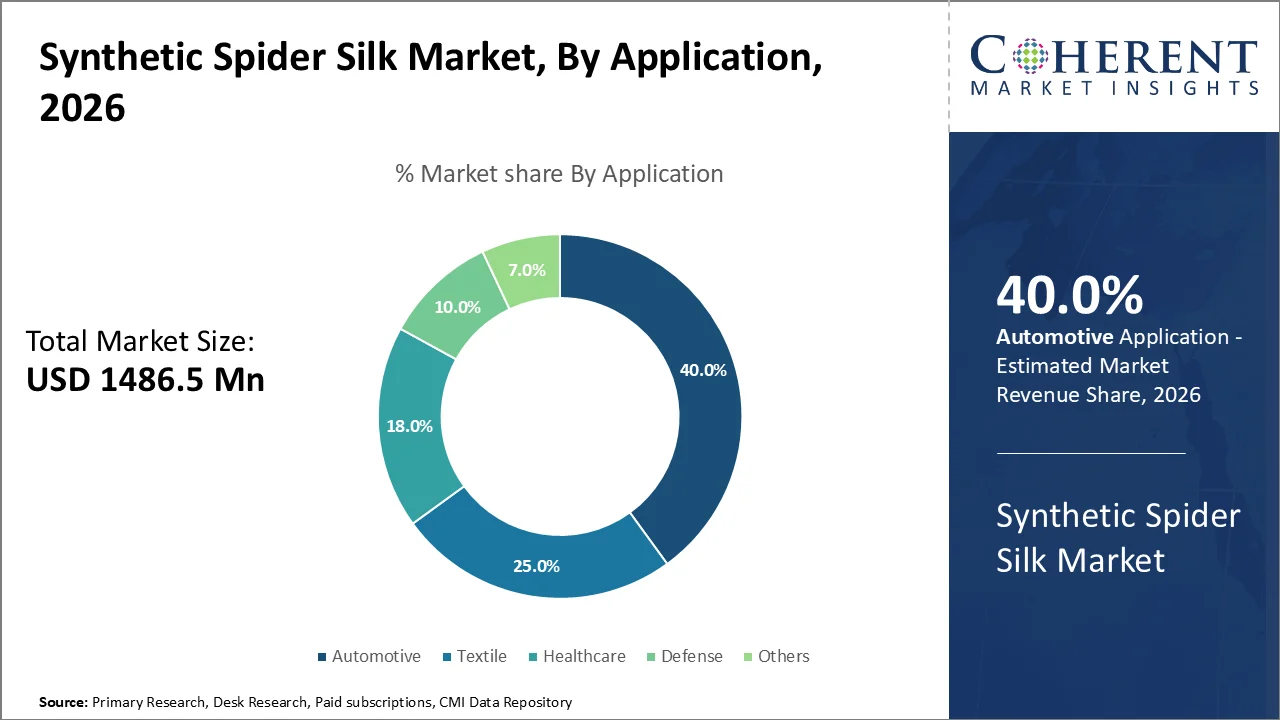 Synthetic Spider Silk Market By Application
