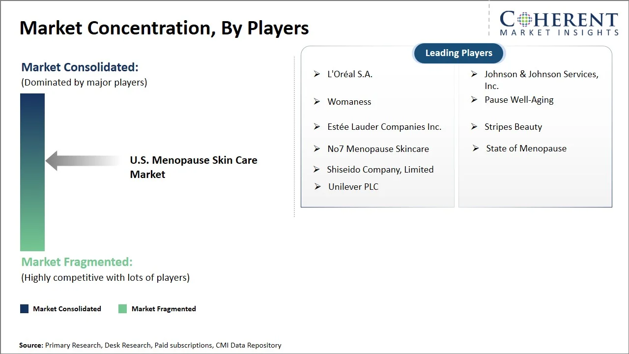 U.S. Menopause Skin Care Market Concentration By Players