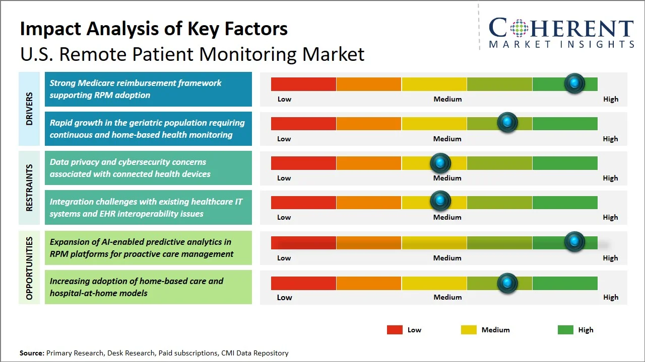 U.S. Remote Patient Monitoring Market Key Factors