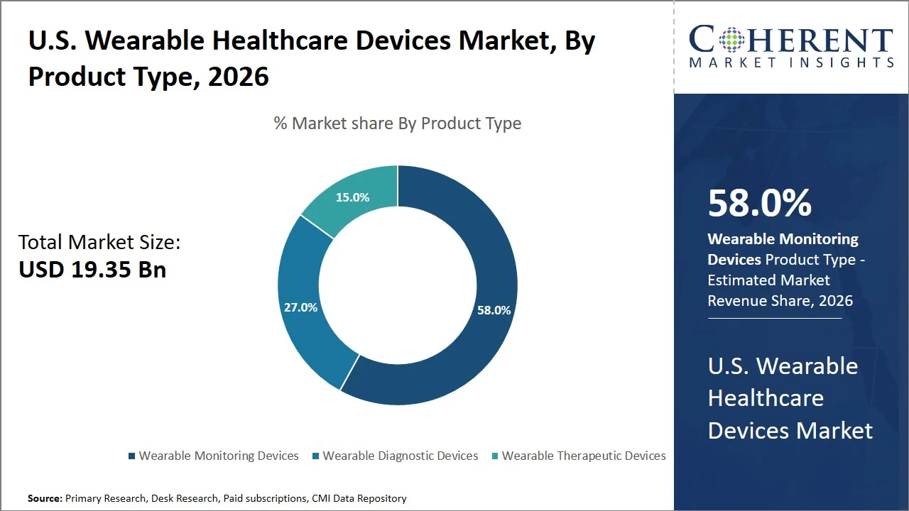 U.S. Wearable Healthcare Devices Market By Product Type