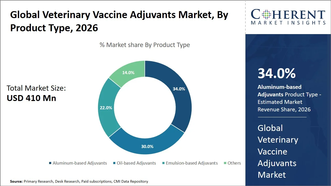 Veterinary Vaccine Adjuvants Market By Product Type Veterinary Vaccine Adjuvants Market By Product Type