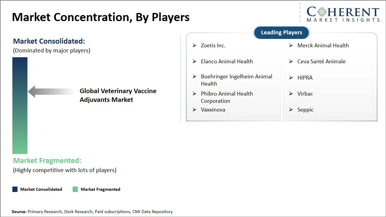 Veterinary Vaccine Adjuvants Market Concentration By Players Veterinary Vaccine Adjuvants Market Concentration By Players