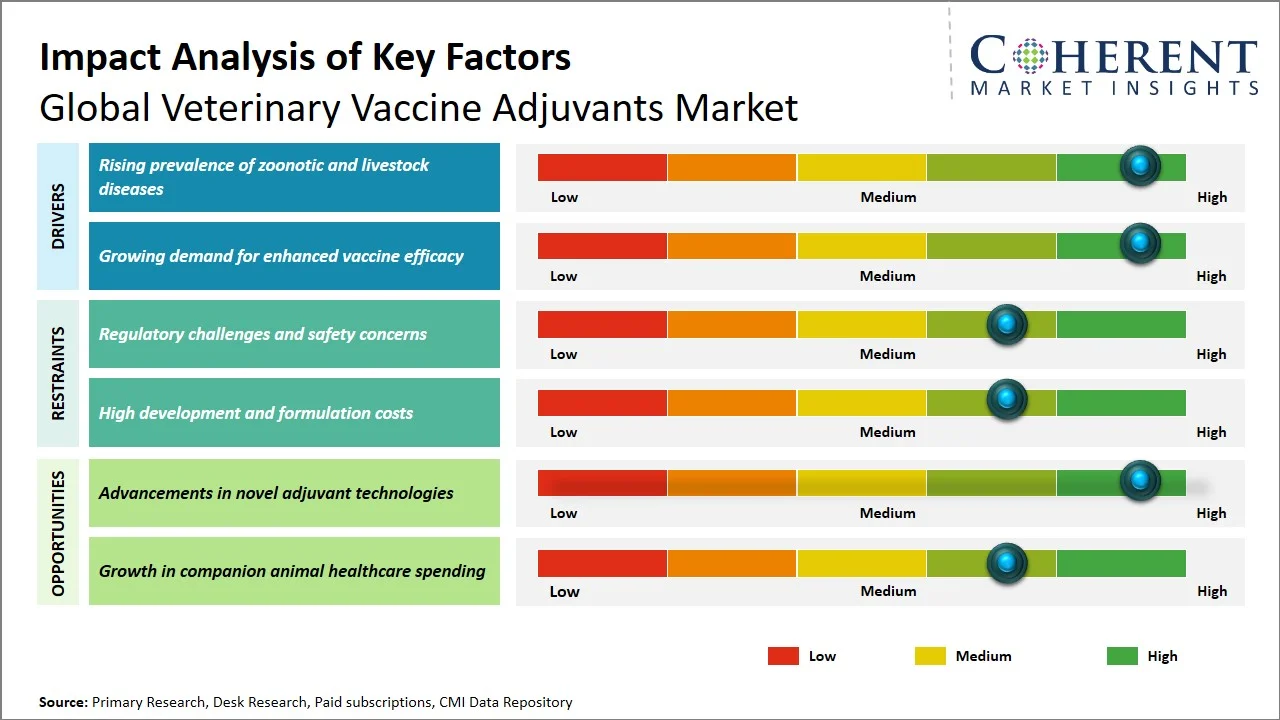 Veterinary Vaccine Adjuvants Market Key Factors Veterinary Vaccine Adjuvants Market Key Factors