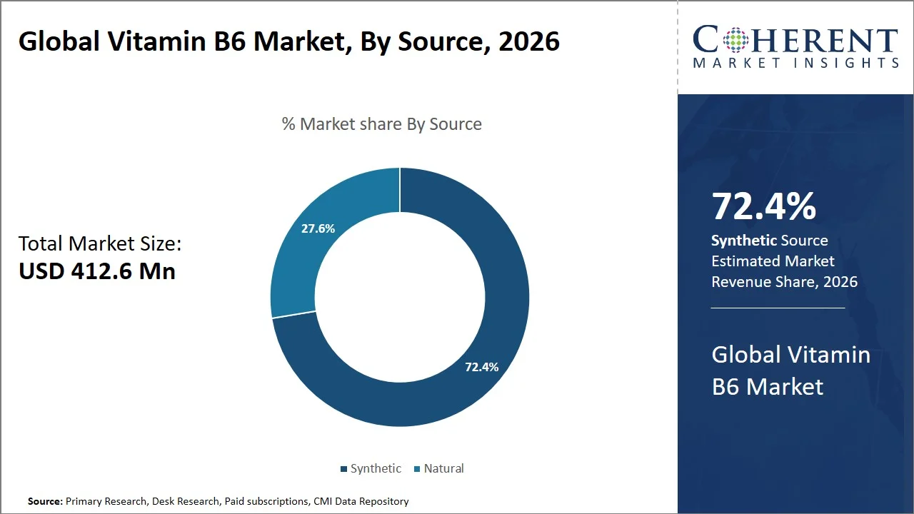 Vitamin B6 Market By Source