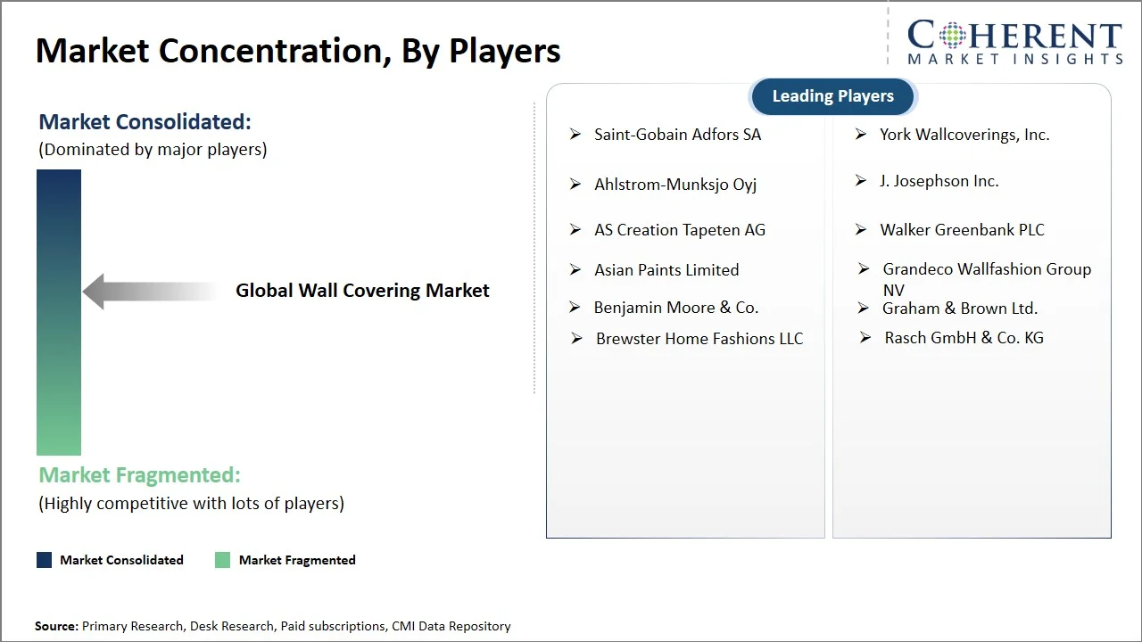 Wall Covering Market Concentration By Players