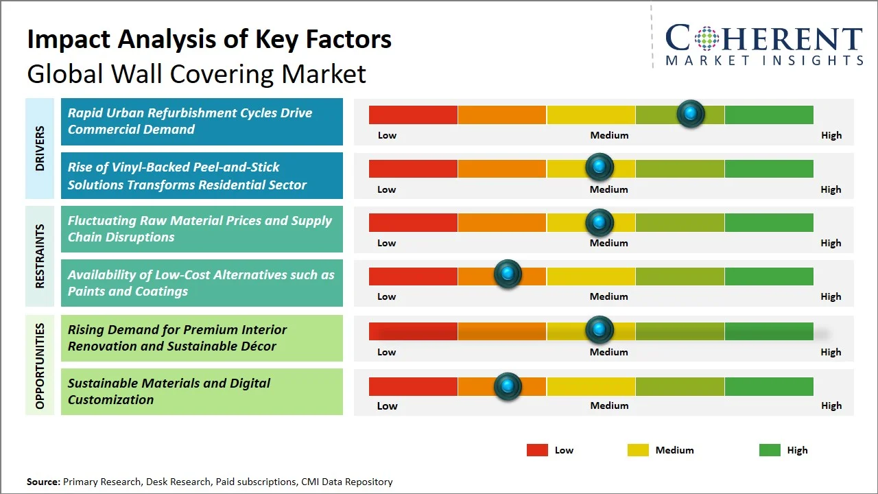 Wall Covering Market Key Factors
