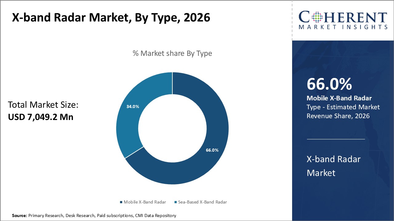X-BAND RADAR MARKET